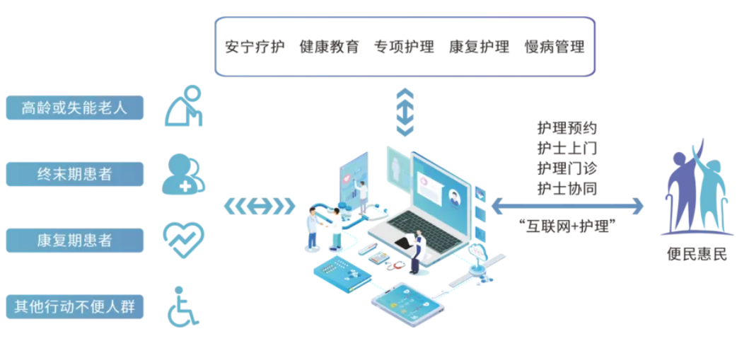 互联网+护理服务
